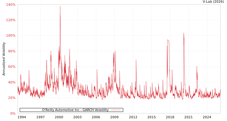 graph of O'Reilly Automotive Inc GARCH