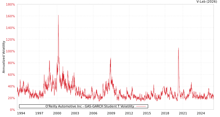 graph of O'Reilly Automotive Inc GAS-GARCH-T