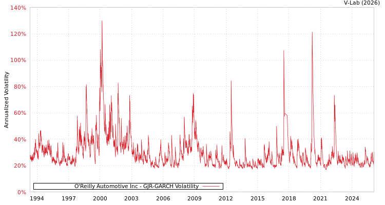 graph of O'Reilly Automotive Inc GJR-GARCH