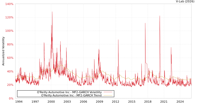 graph of O'Reilly Automotive Inc MF2-GARCH
