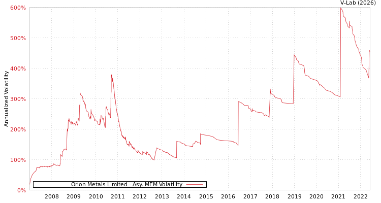 graph of Orion Metals Limited AMEM