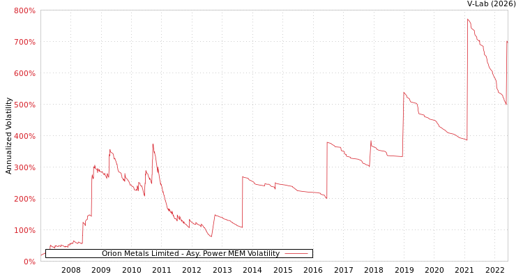 graph of Orion Metals Limited APMEM
