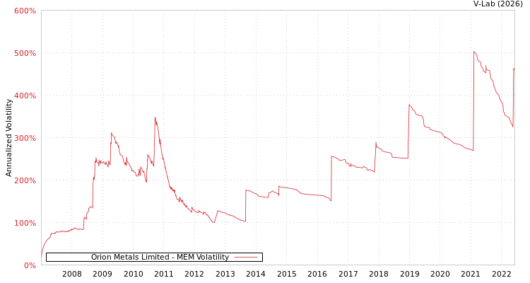 graph of Orion Metals Limited MEM