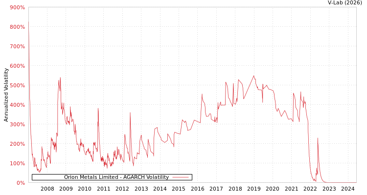 graph of Orion Metals Limited AGARCH