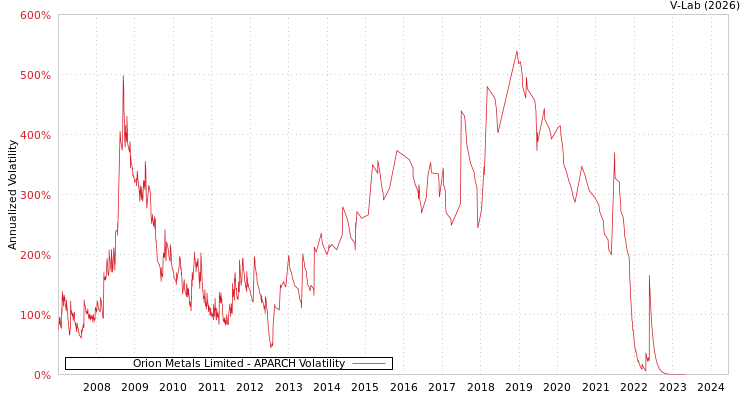 graph of Orion Metals Limited APARCH
