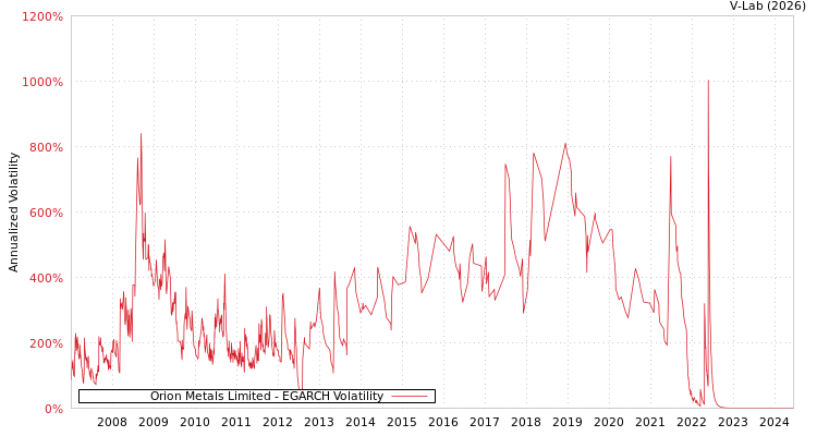 graph of Orion Metals Limited EGARCH