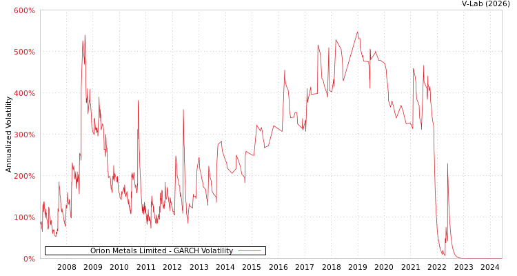 graph of Orion Metals Limited GARCH
