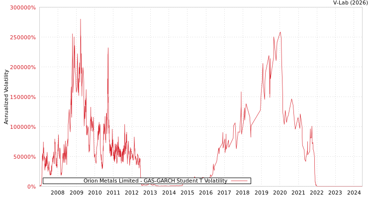 graph of Orion Metals Limited GAS-GARCH-T