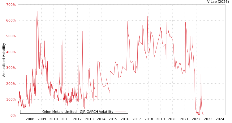 graph of Orion Metals Limited GJR-GARCH