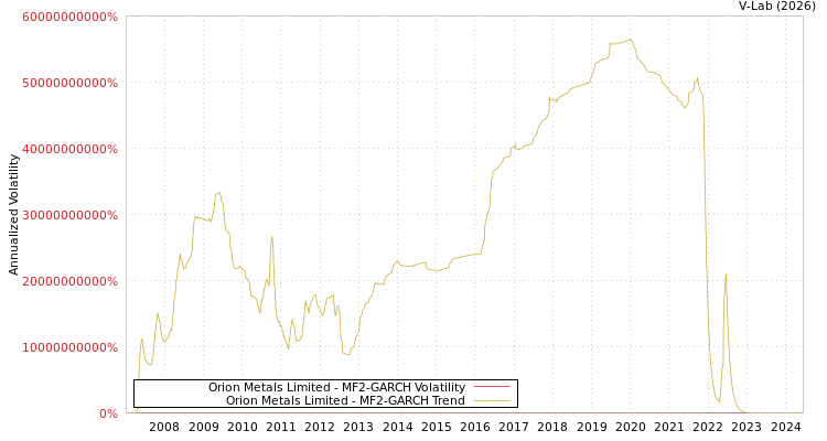 graph of Orion Metals Limited MF2-GARCH