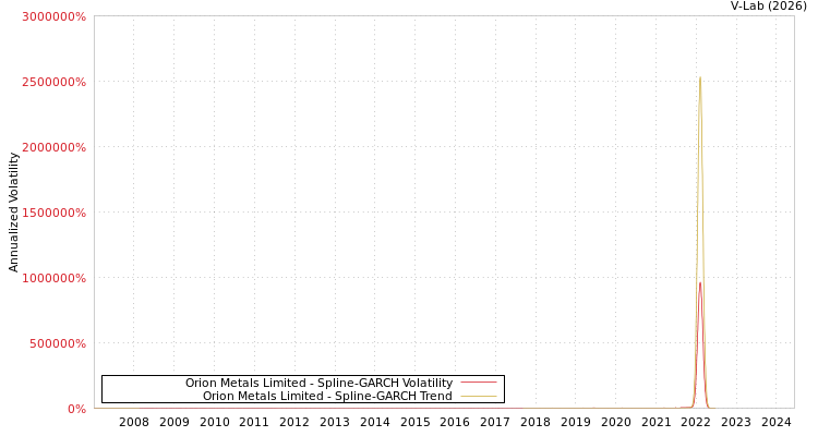 graph of Orion Metals Limited SGARCH