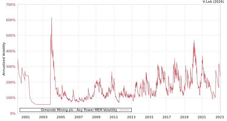 graph of Ormonde Mining plc APMEM