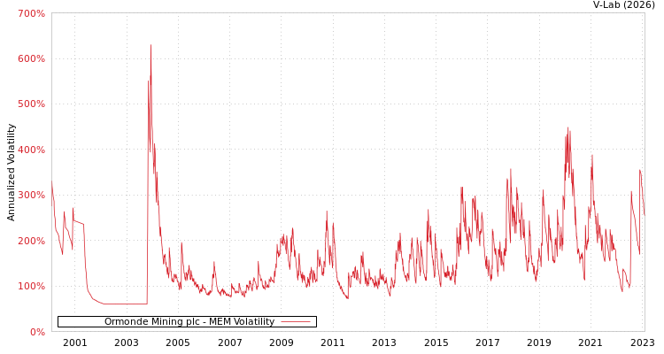 graph of Ormonde Mining plc MEM