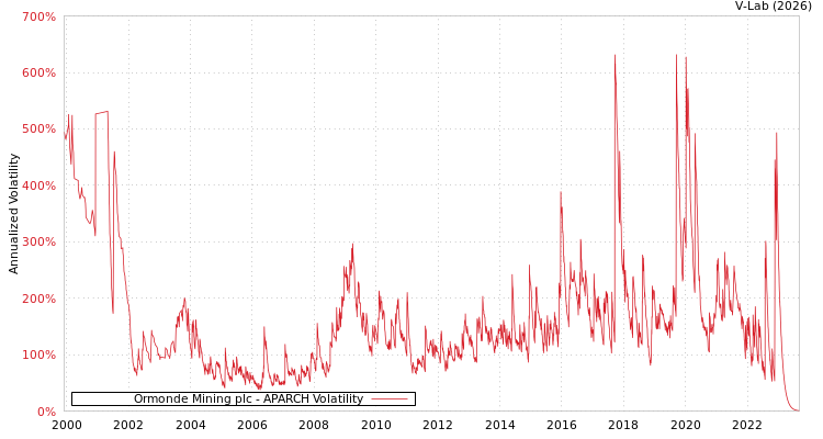 graph of Ormonde Mining plc APARCH