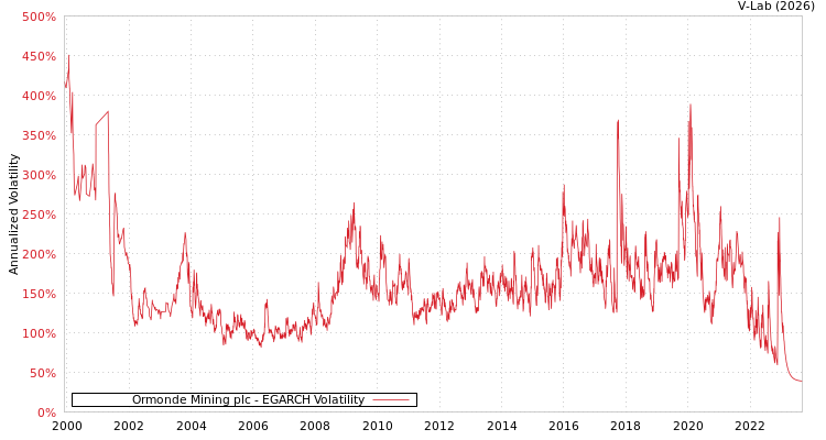 graph of Ormonde Mining plc EGARCH
