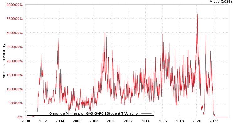 graph of Ormonde Mining plc GAS-GARCH-T
