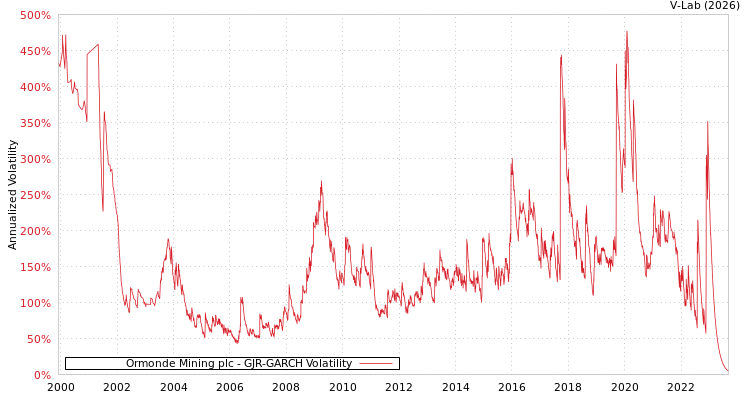 graph of Ormonde Mining plc GJR-GARCH