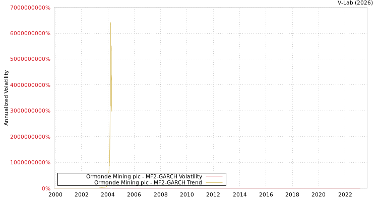 graph of Ormonde Mining plc MF2-GARCH