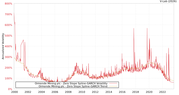 graph of Ormonde Mining plc S0GARCH