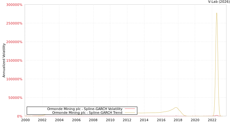 graph of Ormonde Mining plc SGARCH