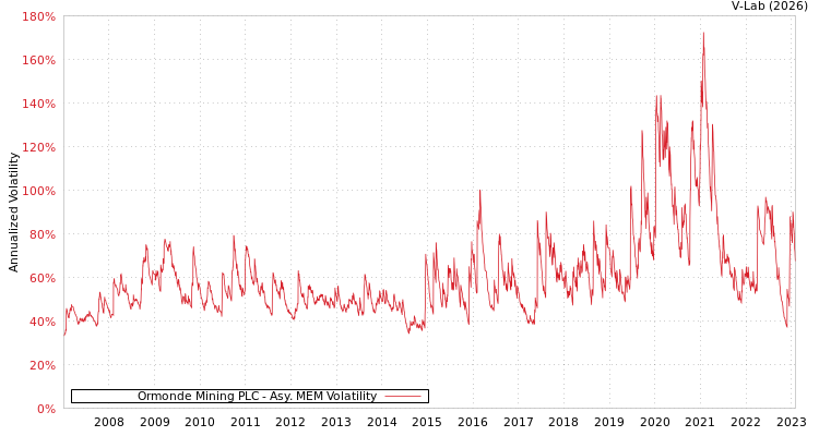 graph of Ormonde Mining PLC AMEM