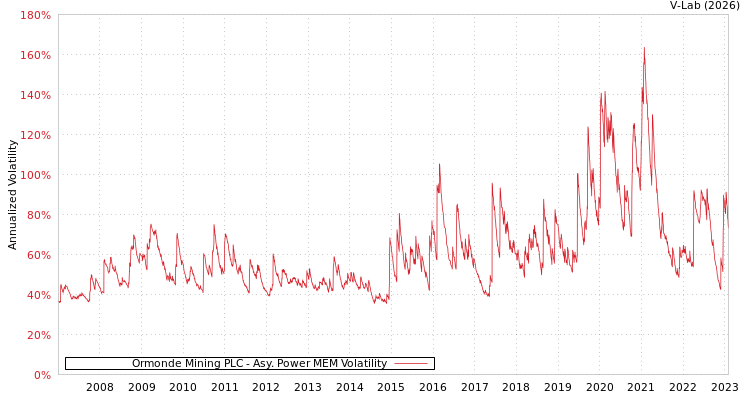 graph of Ormonde Mining PLC APMEM