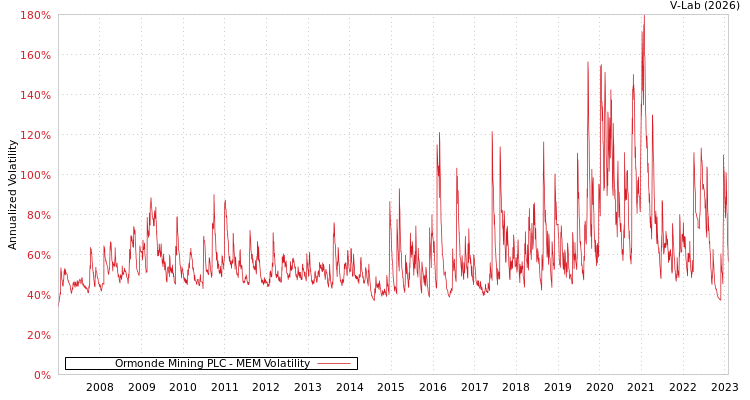 graph of Ormonde Mining PLC MEM
