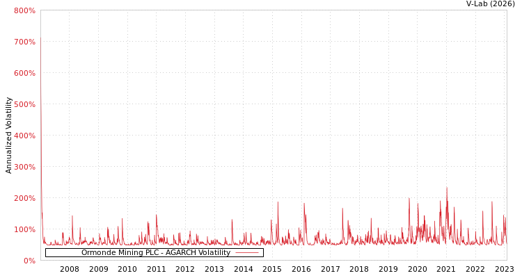 graph of Ormonde Mining PLC AGARCH