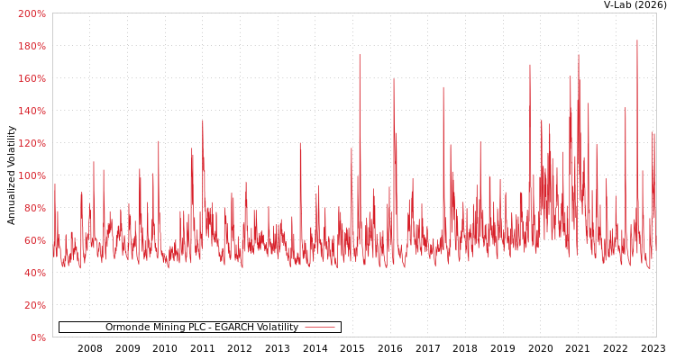 graph of Ormonde Mining PLC EGARCH
