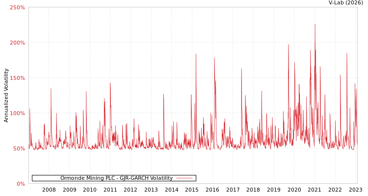 graph of Ormonde Mining PLC GJR-GARCH