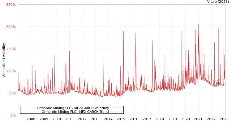 graph of Ormonde Mining PLC MF2-GARCH