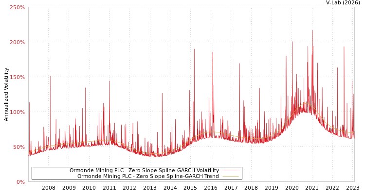graph of Ormonde Mining PLC S0GARCH
