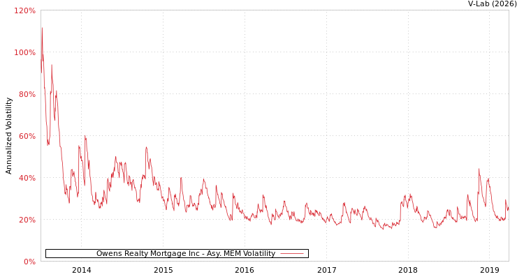 graph of Owens Realty Mortgage Inc AMEM
