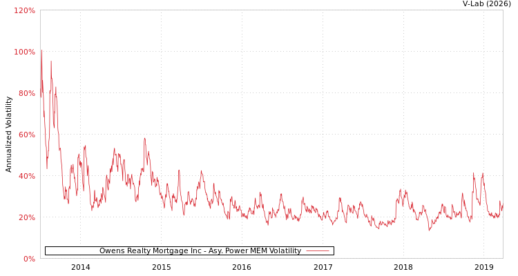 graph of Owens Realty Mortgage Inc APMEM