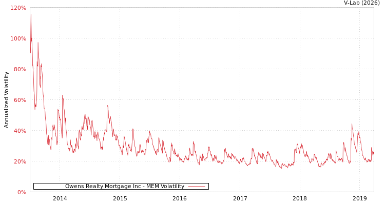 graph of Owens Realty Mortgage Inc MEM
