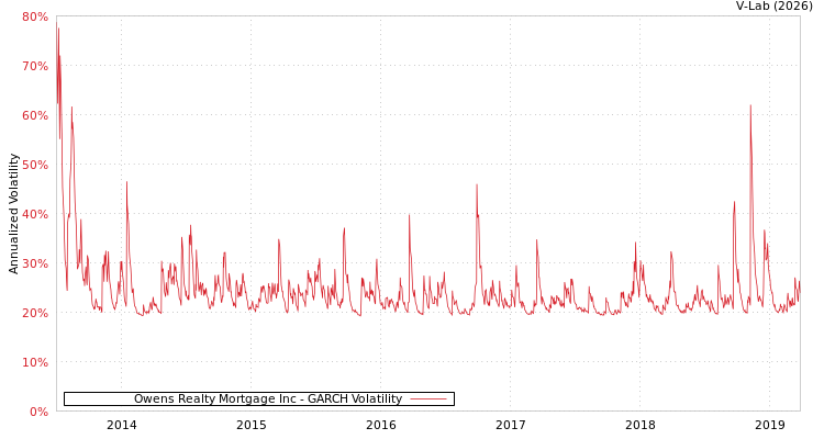 graph of Owens Realty Mortgage Inc GARCH