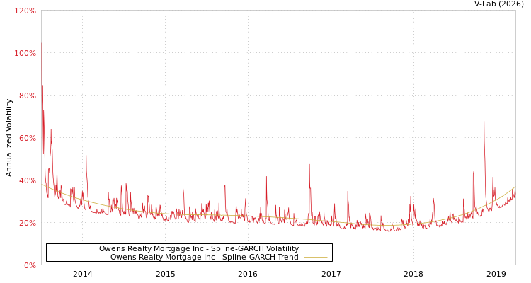 graph of Owens Realty Mortgage Inc SGARCH
