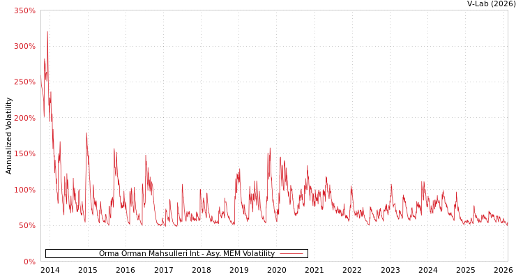 graph of Orma Orman Mahsulleri Int AMEM