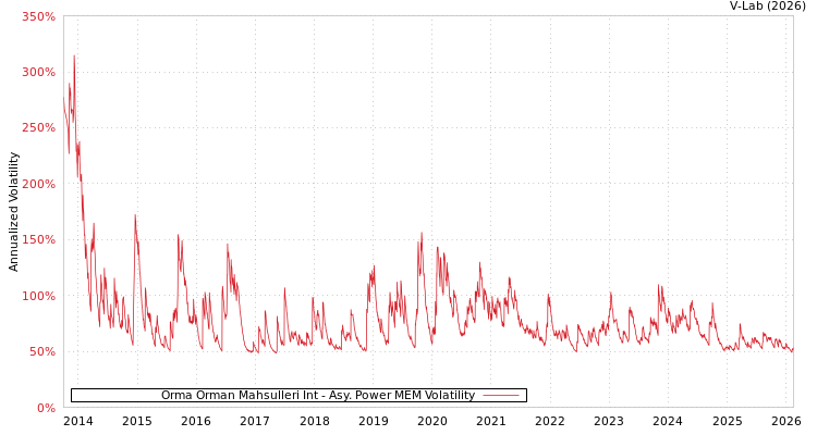 graph of Orma Orman Mahsulleri Int APMEM