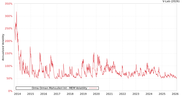 graph of Orma Orman Mahsulleri Int MEM