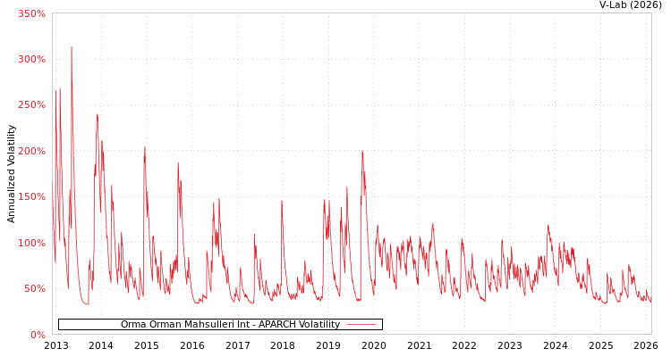 graph of Orma Orman Mahsulleri Int APARCH