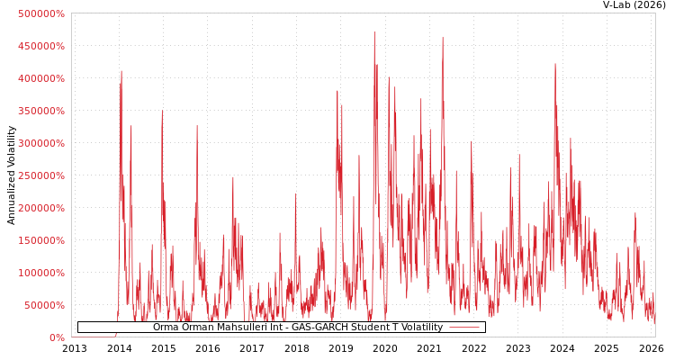 graph of Orma Orman Mahsulleri Int GAS-GARCH-T