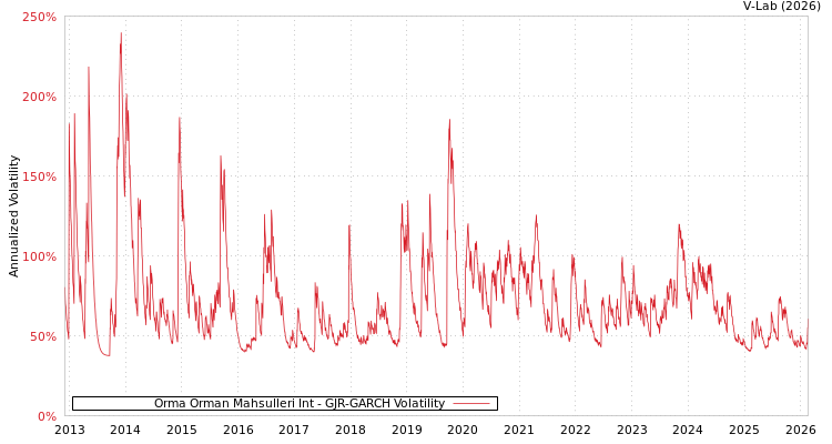 graph of Orma Orman Mahsulleri Int GJR-GARCH