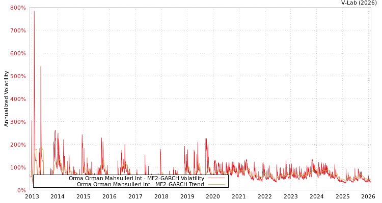 graph of Orma Orman Mahsulleri Int MF2-GARCH