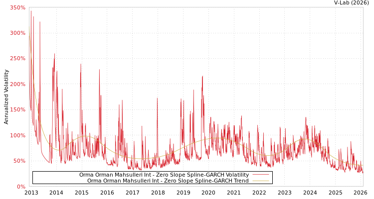 graph of Orma Orman Mahsulleri Int S0GARCH