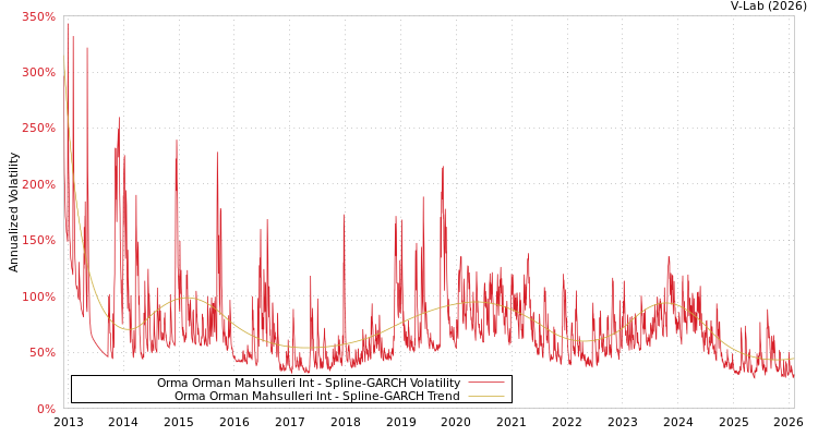 graph of Orma Orman Mahsulleri Int SGARCH