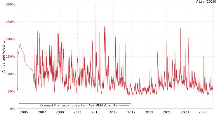 graph of Oramed Pharmaceuticals Inc AMEM