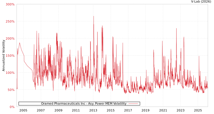 graph of Oramed Pharmaceuticals Inc APMEM