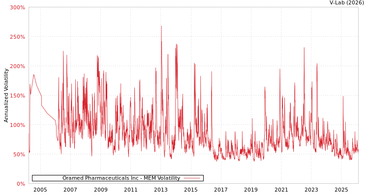 graph of Oramed Pharmaceuticals Inc MEM