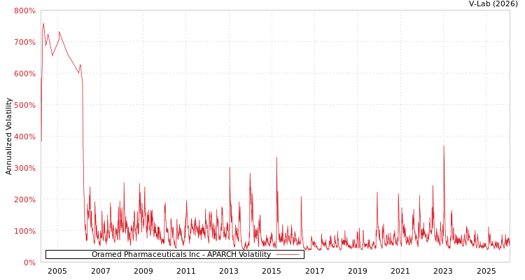 graph of Oramed Pharmaceuticals Inc APARCH